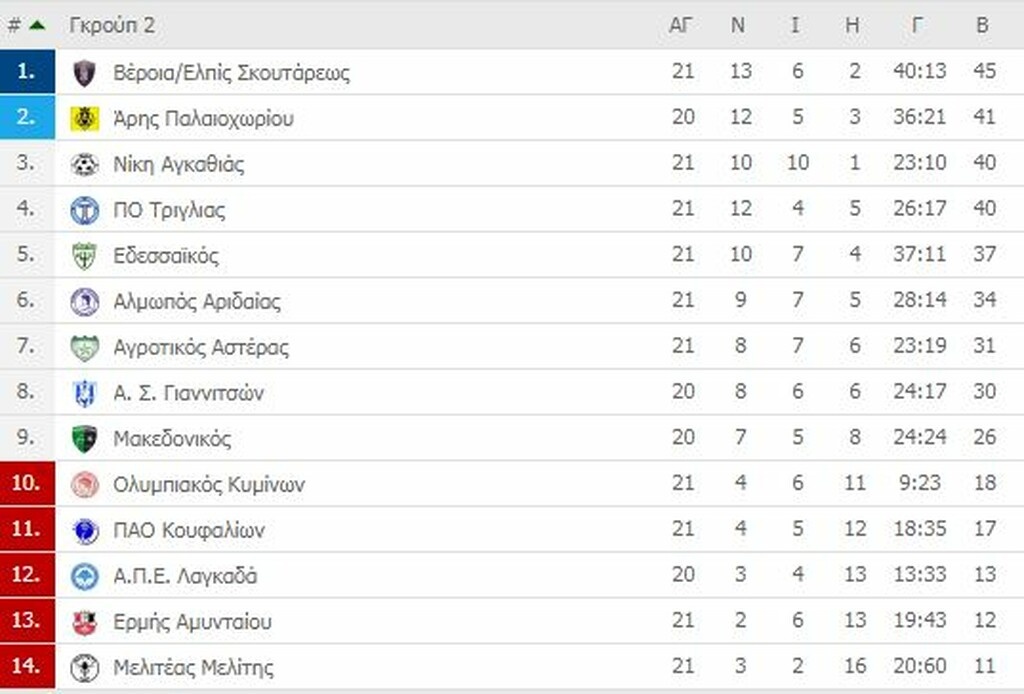 Γ’ Εθνική: Οι βαθμολογίες των ομίλων (photos)