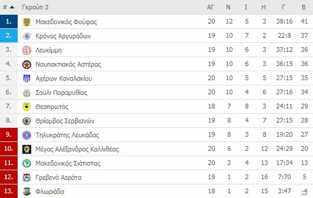 Γ’ Εθνική: Οι βαθμολογίες των ομίλων (photos)