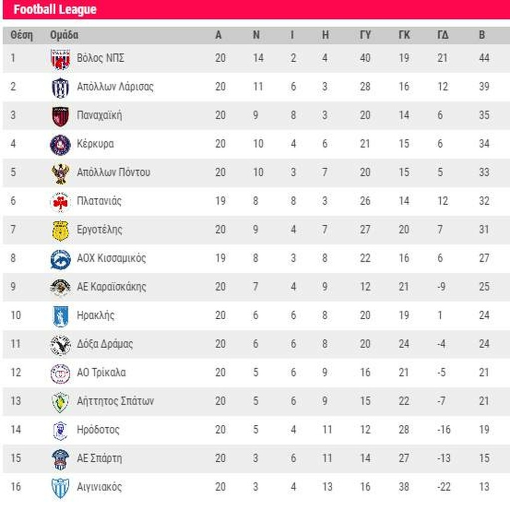 Football League: Νέα γκέλα ο Βόλος, παραπαίει ο Ηρακλής