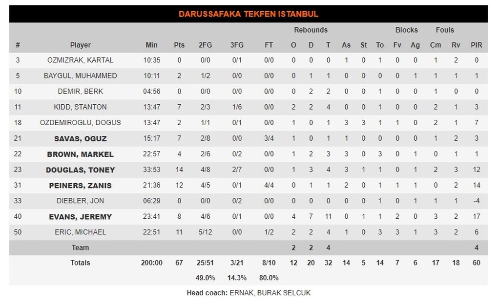 Νταρουσάφακα-Παναθηναϊκός ΟΠΑΠ 67-91: Με το μάτι να γυαλίζει…