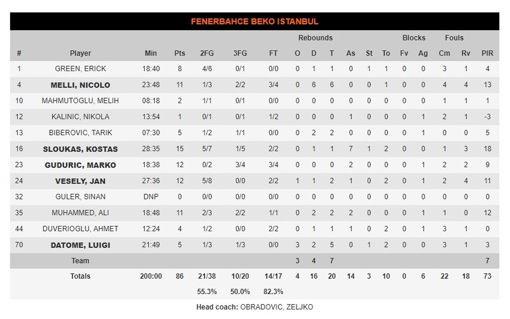 Ρεάλ Μαδρίτης-Φενέρμπαχτσε 101-86: Μαδριλένικη «100άρα» με… «βασιλιά» Γιουλ!