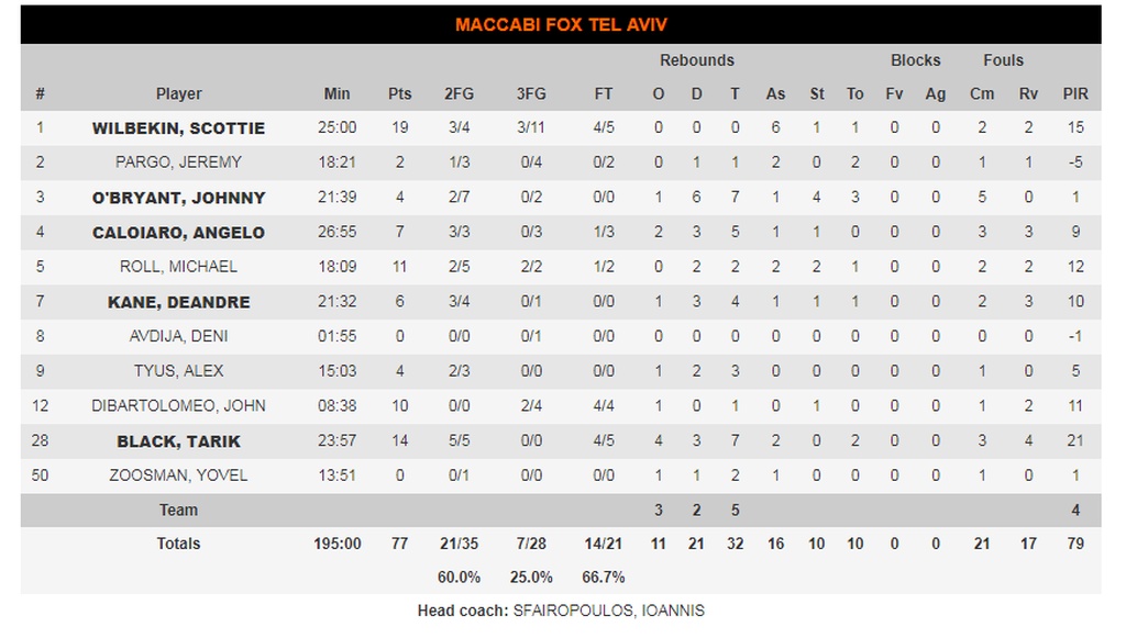 Μπάγερν Μονάχου-Μακάμπι Τελ Αβίβ 70-77: Πέρασε και βλέπει οκτάδα (photos)
