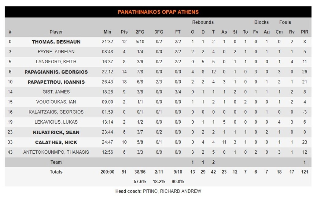 Νταρουσάφακα-Παναθηναϊκός ΟΠΑΠ 67-91: Με το μάτι να γυαλίζει…