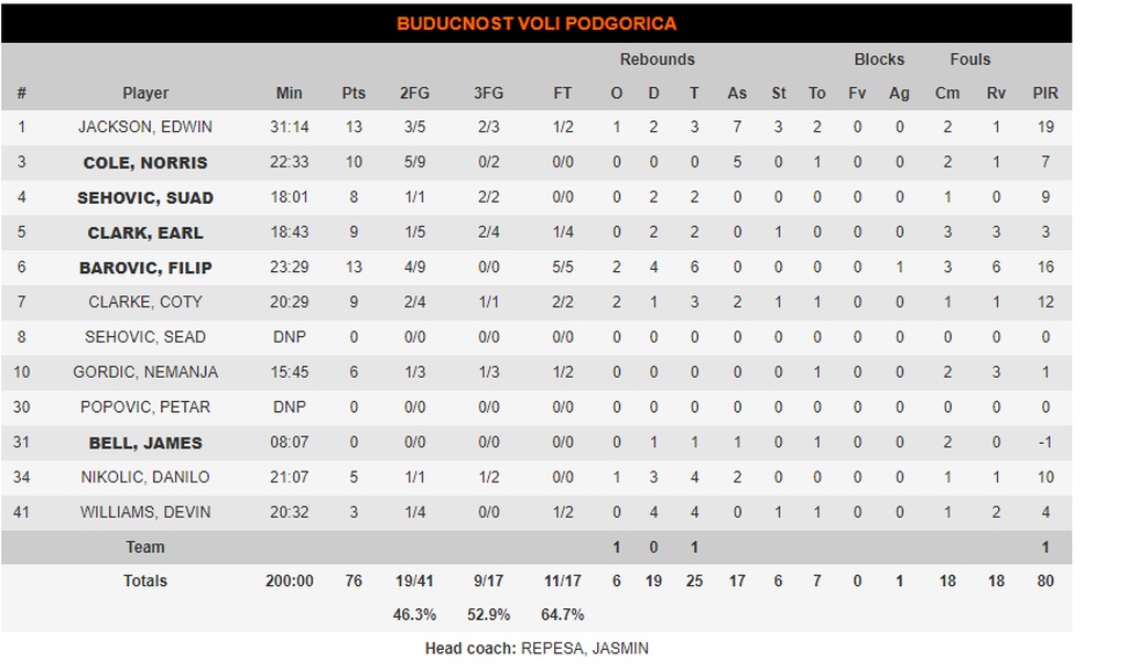Μπούντουτσνοστ-Ολυμπιακός 76-89: Επιτέλους νίκησε (photos)