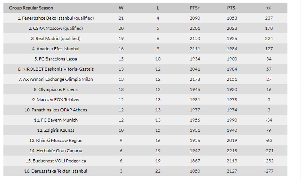 Euroleague: Η βαθμολογία μετά τη νίκη του Ολυμπιακού στο Μαυροβούνιο- «Φωτιά» για τα playoffs (photo