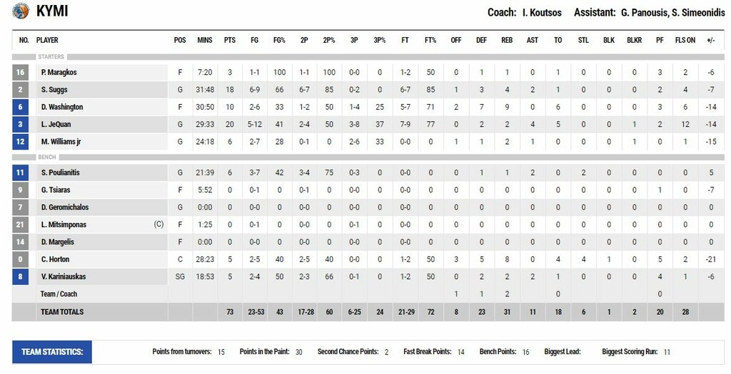 Κύμη-ΠΑΟΚ 73-90: «Δικέφαλος» σε πτήση, Ευβοιώτες σε… κρίση (photos)