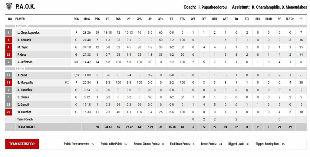 Κύμη-ΠΑΟΚ 73-90: «Δικέφαλος» σε πτήση, Ευβοιώτες σε… κρίση (photos)