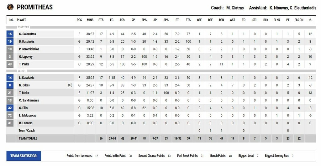 Προμηθέας Πάτρας – Ρέθυμνο 86-81: Στην παράταση γλίτωσε το… έμφραγμα (photos)