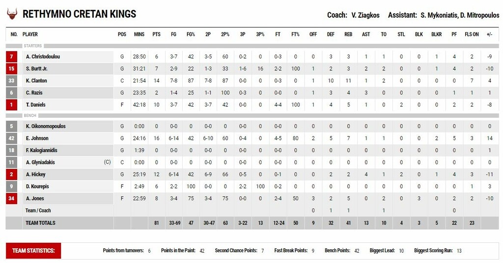Προμηθέας Πάτρας – Ρέθυμνο 86-81: Στην παράταση γλίτωσε το… έμφραγμα (photos)