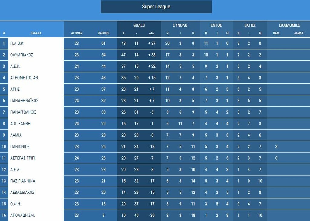 Super League: Η βαθμολογία μετά από το ντέρμπι στο ΟΑΚΑ (photo)