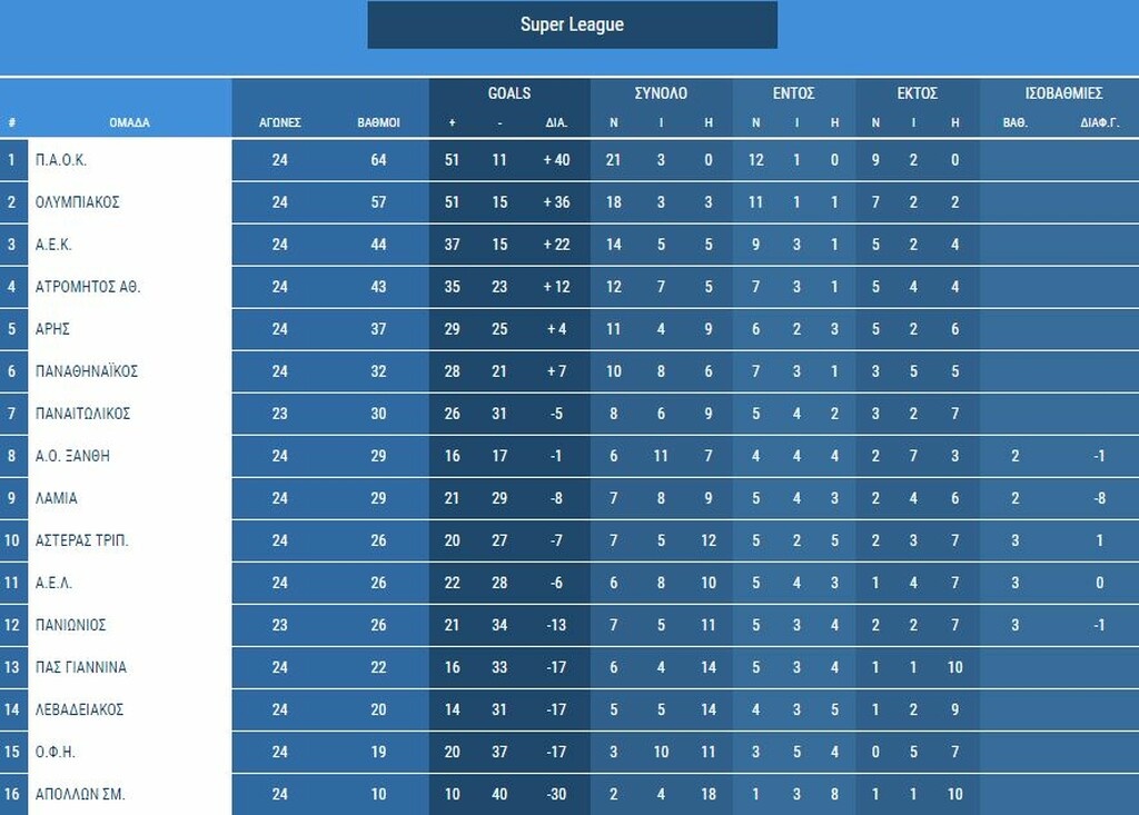 Super League: Φινάλε στο Αγρίνιο
