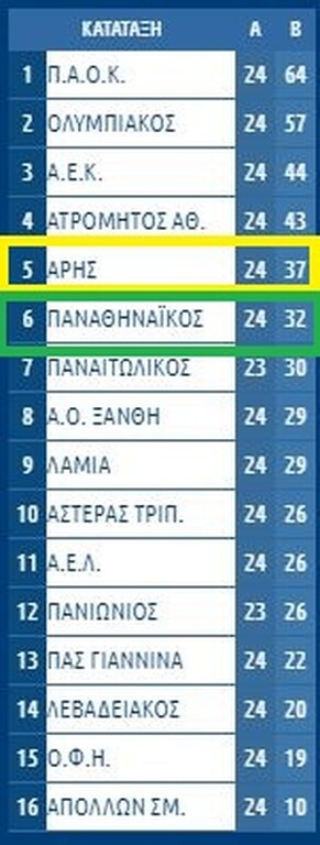 Η βαθμολογία της Super League. Μόλις 5 βαθμοί χωρίζουν τις δυο ομάδες...