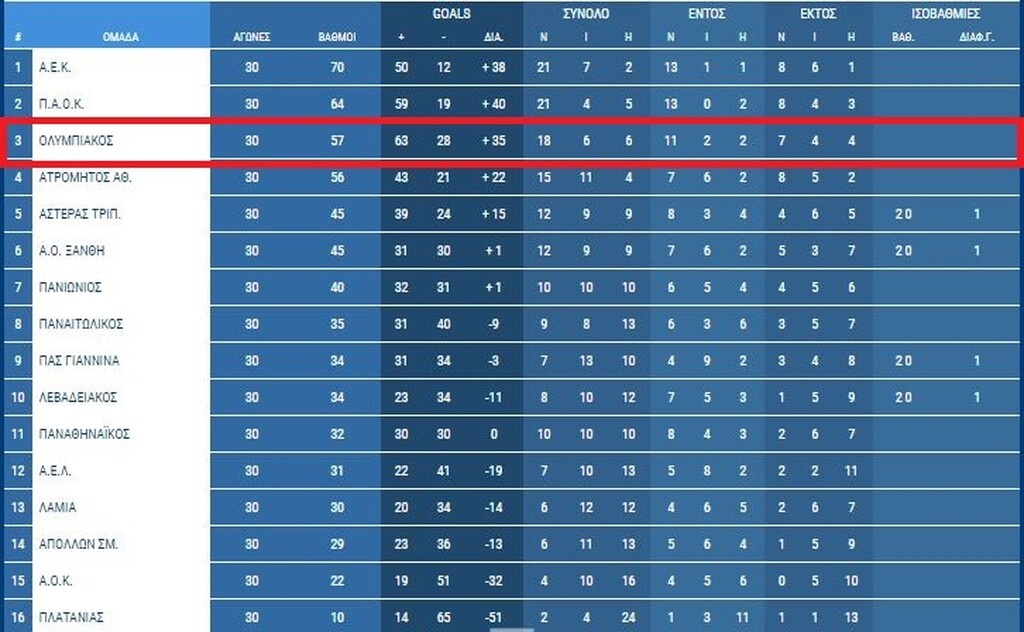Σε 30 αγωνιστικές πέρσι, ο Ολυμπιακός είχε 57 βαθμούς και γκολ 63-28, τερματίζοντας όμως στην τρίτη θέση