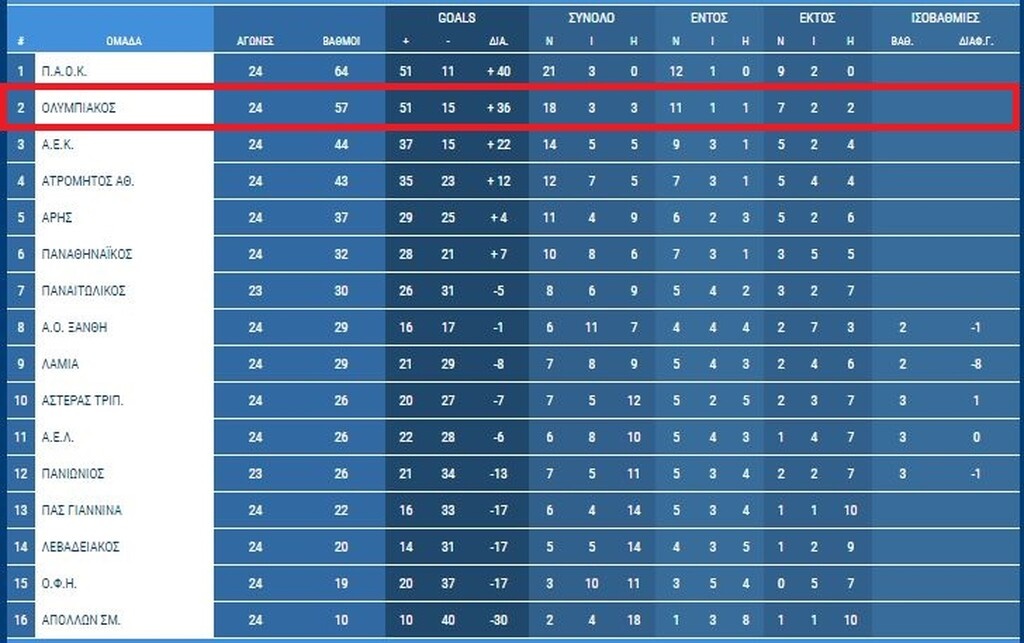 Τη φετινή σεζόν σε 24 παιχνίδια ο Ολυμπιακός έχει ήδη 57 βαθμούς, με μόλις 15 τέρματα παθητικό. Δύσκολα θα χάσει τη δεύτερη θέση και δύσκολα θα δεχθεί περισσότερα γκολ από πέρσι. Προφανής βελτίωση...