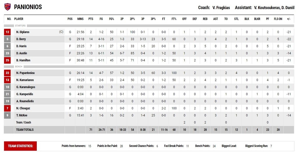 Παναθηναϊκός ΟΠΑΠ-Πανιώνιος 96-71: Αήττητος κι... ωραίος πριν την αποστολή στη Μόσχα!