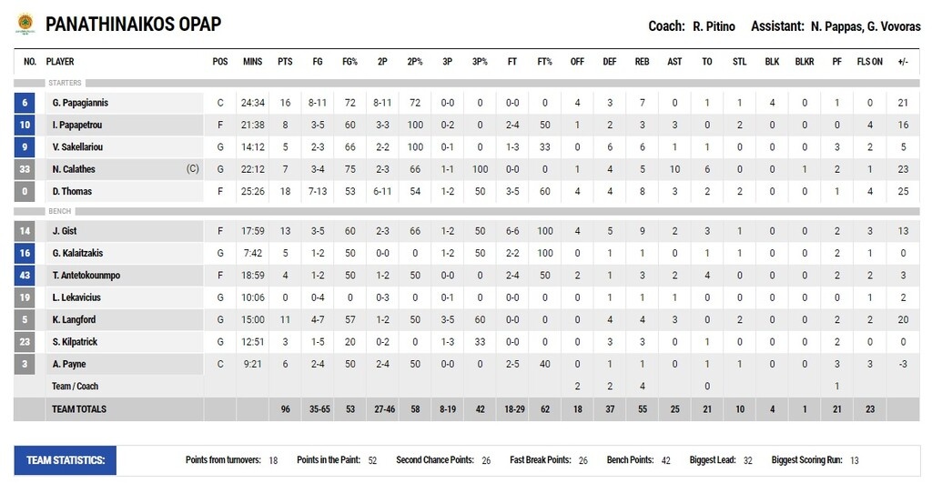 Παναθηναϊκός ΟΠΑΠ-Πανιώνιος 96-71: Αήττητος κι... ωραίος πριν την αποστολή στη Μόσχα!