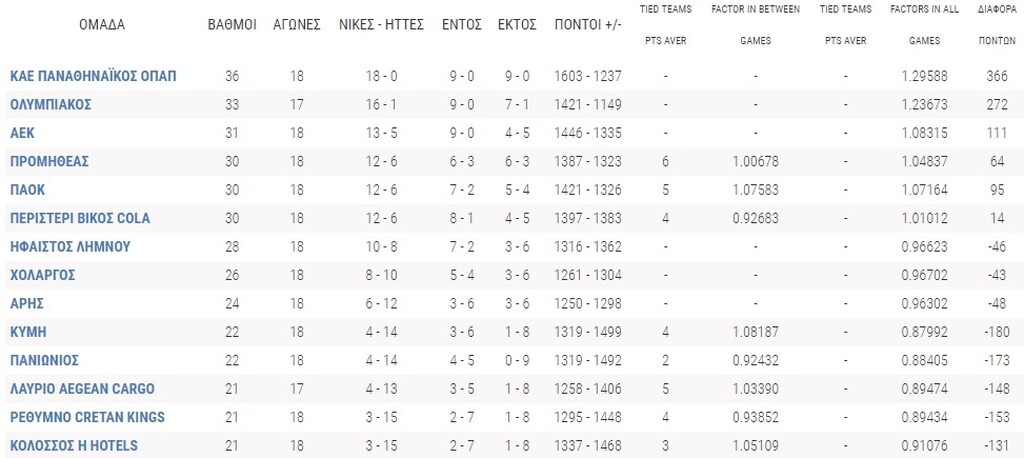Η βαθμολογία της Basket League μετά το 18-0 του Παναθηναϊκού ΟΠΑΠ (photos)