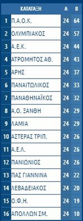 Super League: Η βαθμολογία και ο… κακός χαμός για την πεντάδα (photo)