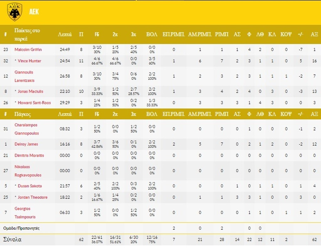 ΑΕΚ-ΠΑΟΚ 62-63: Πρόκριση με... παίκτη παραπάνω!