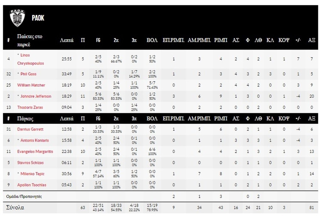 ΑΕΚ-ΠΑΟΚ 62-63: Πρόκριση με... παίκτη παραπάνω!