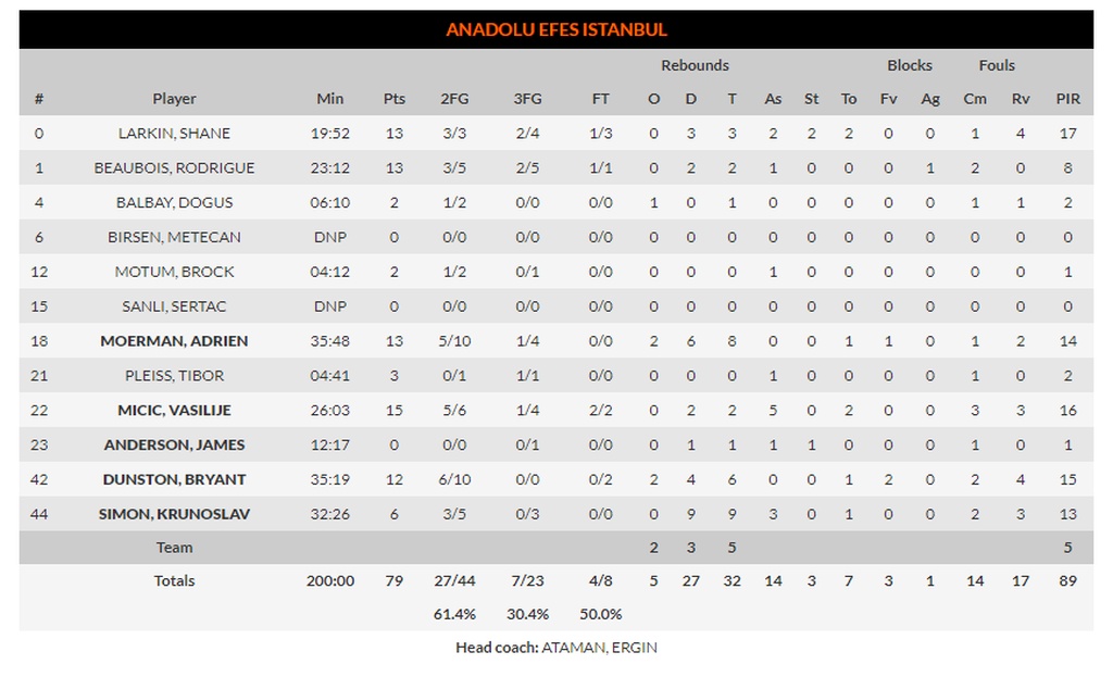 Μάκαμπι-Αναντολού Εφές 71-79: Πέρασε και αγκαλιάζει τετράδα (photos)