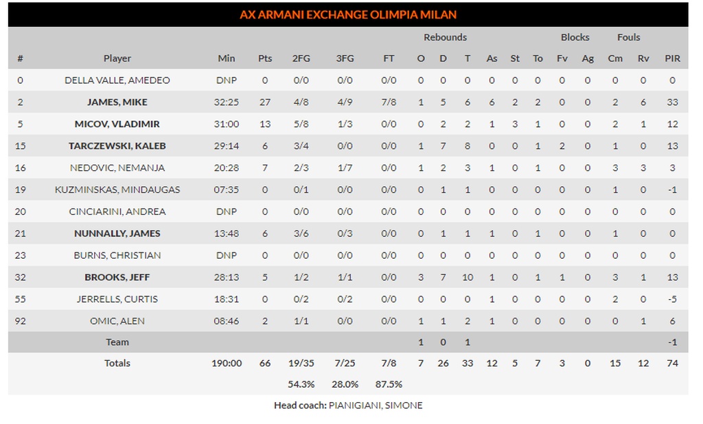 Αρμάνι Μιλάνο-Ολυμπιακός 66-57: Του «έραψε κοστούμι» ο Τζέιμς (photos)