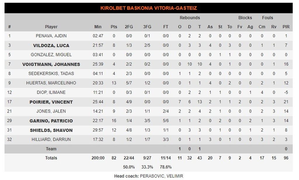 Μπασκόνια-Μπούντουτσνοστ 82-62: Έκανε το καθήκον της και… πλησίασε στα playoffs