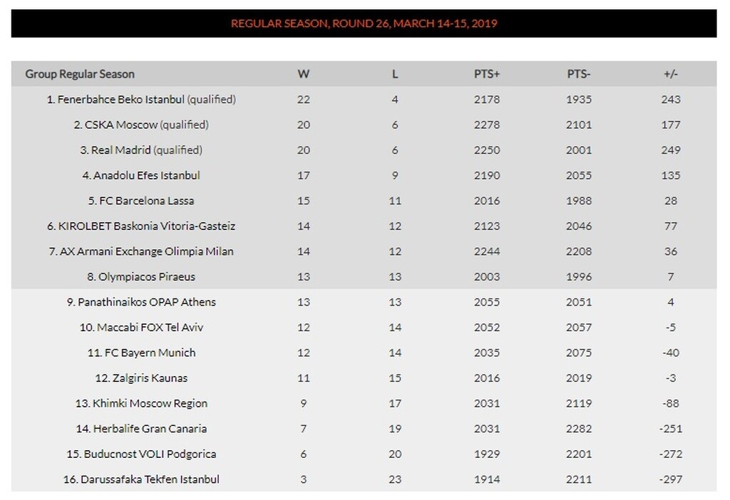 Euroleague: Η βαθμολογία κι οι αγώνες Παναθηναϊκού και Ολυμπιακού ως το φινάλε! (photos)