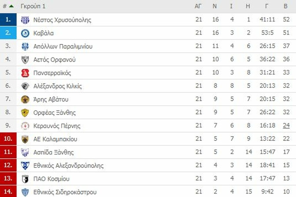 Γ’ Εθνική: Σε τεντωμένο σκοινί