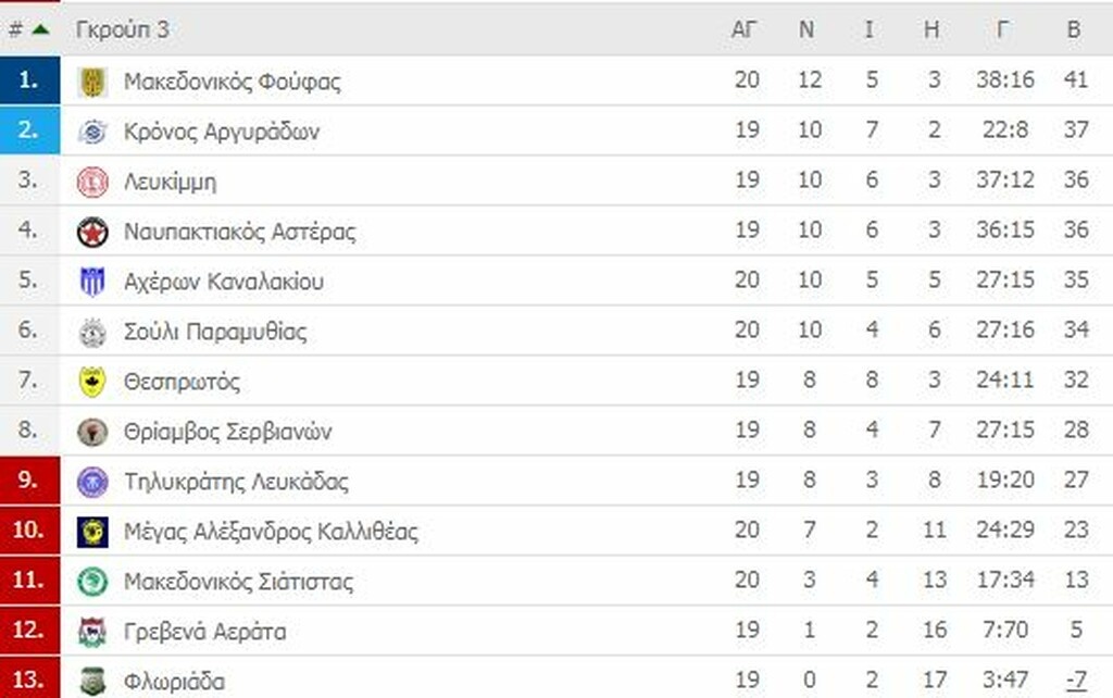 Γ’ Εθνική: Σε τεντωμένο σκοινί