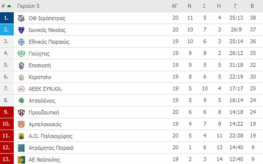 Γ’ Εθνική: Σε τεντωμένο σκοινί