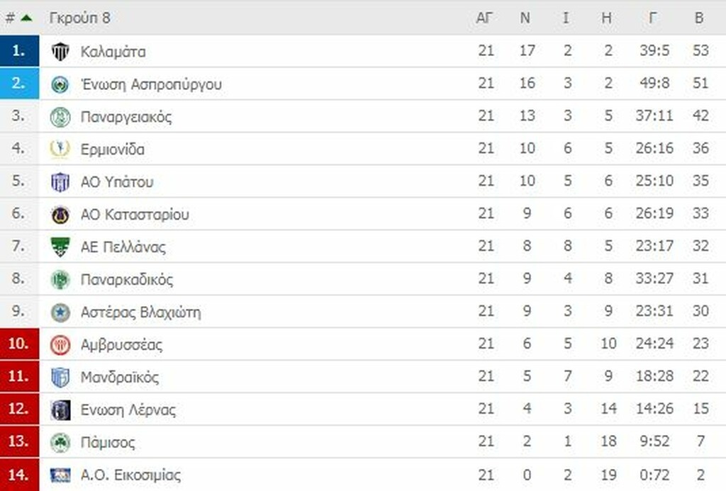 Γ’ Εθνική: Σε τεντωμένο σκοινί