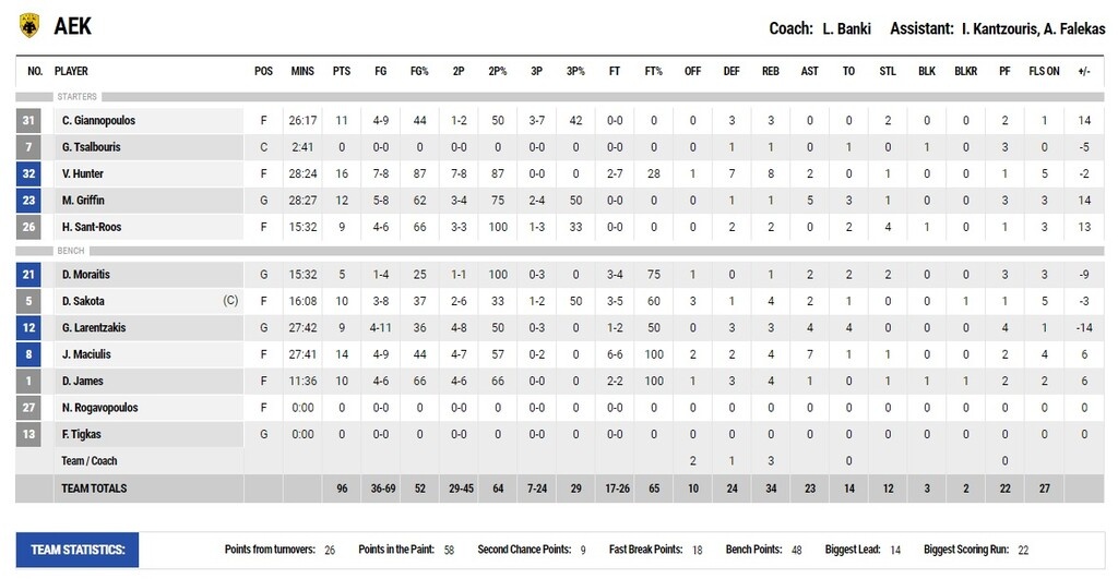 ΑΕΚ-Κύμη 96-92: Κρατάει μόνο τη νίκη και... αγωνιά για Σαντ-Ρος