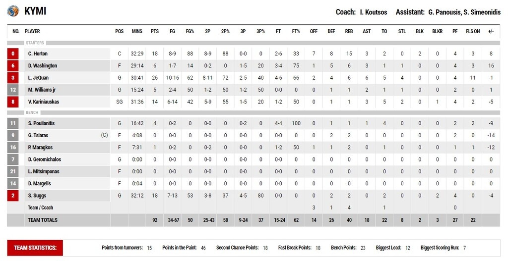 ΑΕΚ-Κύμη 96-92: Κρατάει μόνο τη νίκη και... αγωνιά για Σαντ-Ρος