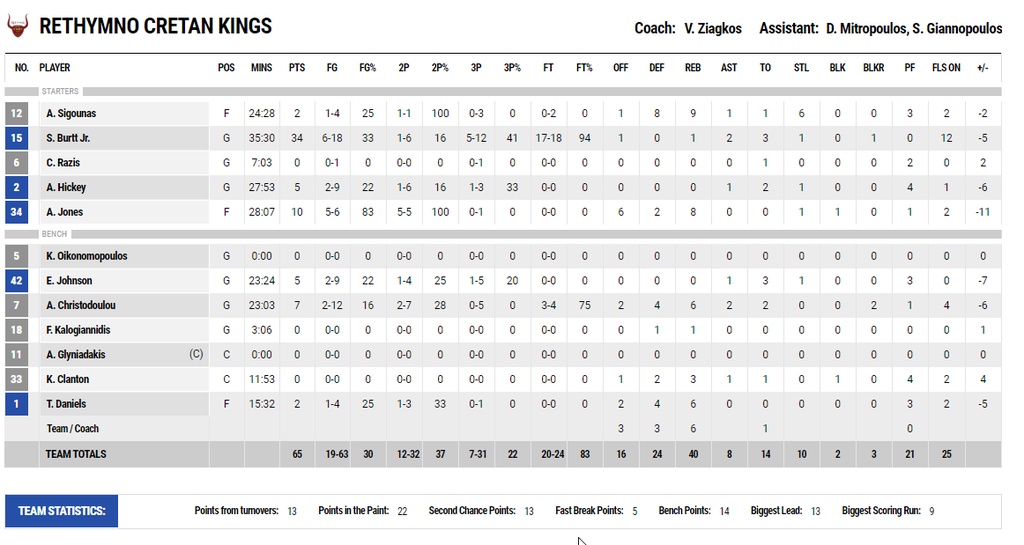 Ρέθυμνο-Πανιώνιος 65-72: Μπαρτ vs Μπέρι σημειώσατε διπλό (photos)