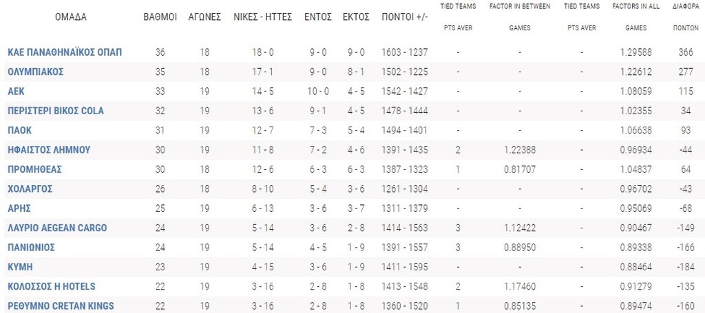 BasketLeague: «10 στα 10» η ΑΕΚ, ιστορική νίκη ο Ήφαιστος και βήμα παραμονής για Λαύριο, Πανιώνιο!