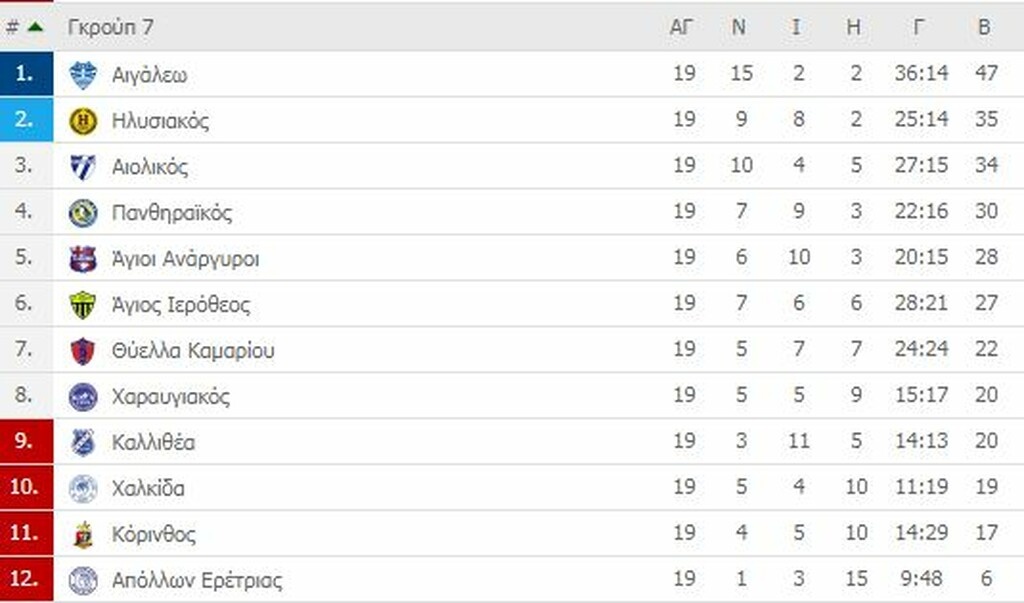 Γ’ Εθνική: Οι βαθμολογίες των ομίλων (photos)