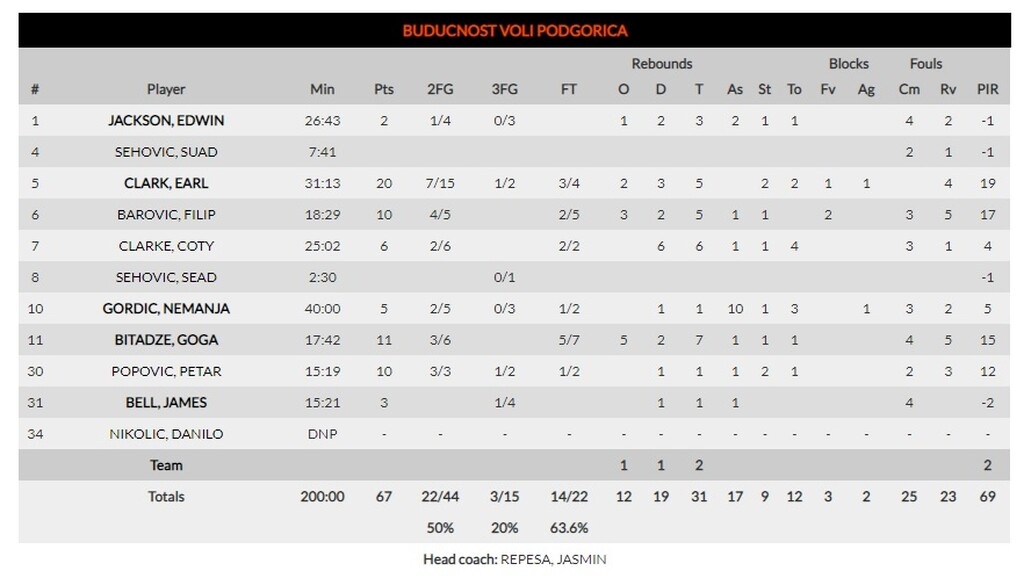 Φενέρμπαχτσε-Μπούντουτσνοστ 76-67: Αγχώθηκε αλλά «καθάρισε» στο φινάλε!