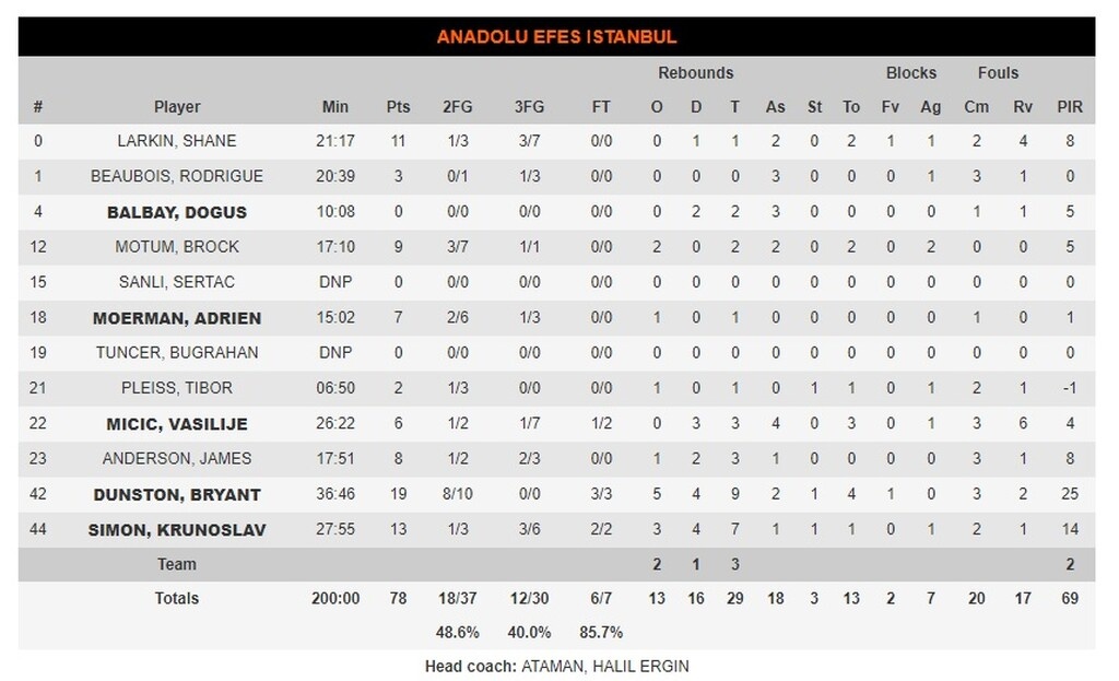 Αναντολού Εφές-ΤΣΣΚΑ Μόσχας 78-80: Απόδραση με Χίγκινς μετά τον Παναθηναϊκό!