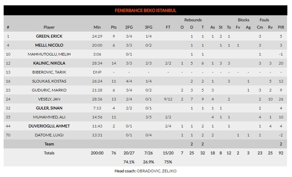 Φενέρμπαχτσε-Μπούντουτσνοστ 76-67: Αγχώθηκε αλλά «καθάρισε» στο φινάλε!