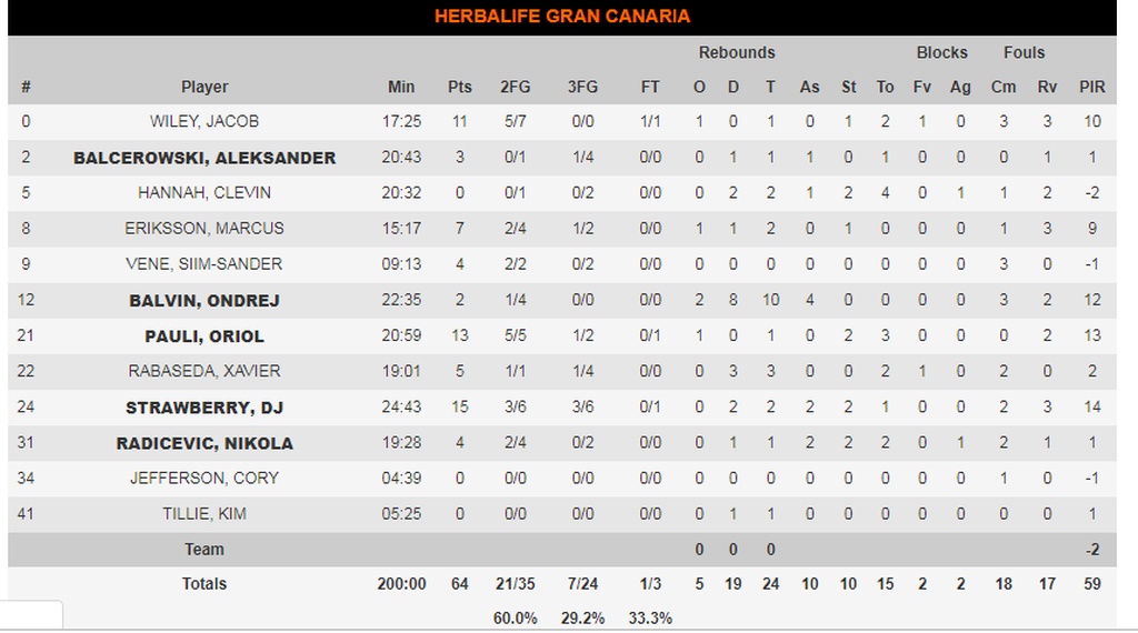 Μπαρτσελόνα-Γκραν Κανάρια 93-64: Πάτησε γκάζι και νίκησε (photos)