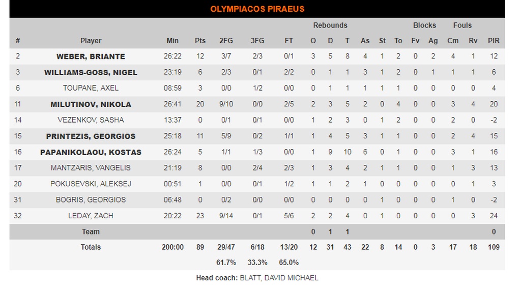 Ολυμπιακός-Μπάγερν Μονάχου 89-69: Ανασαίνει ξανά με ιστορικό ντεμπούτο Ποκουσέφσκι