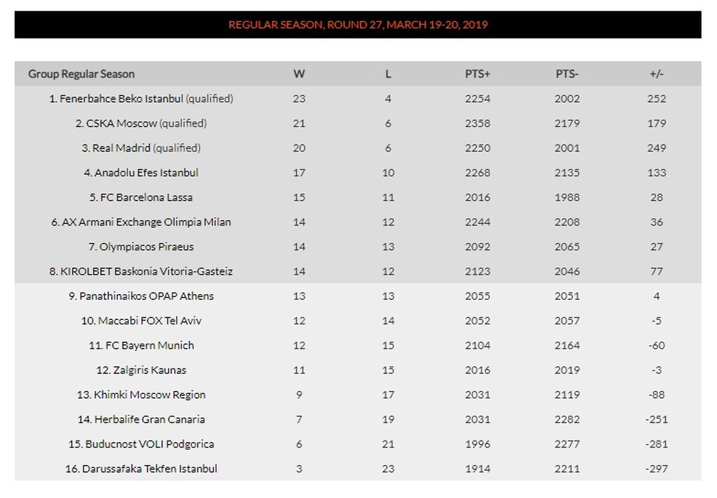 Η βαθμολογία της Euroleague και τα ματς του Ολυμπιακού ως το φινάλε (photos)