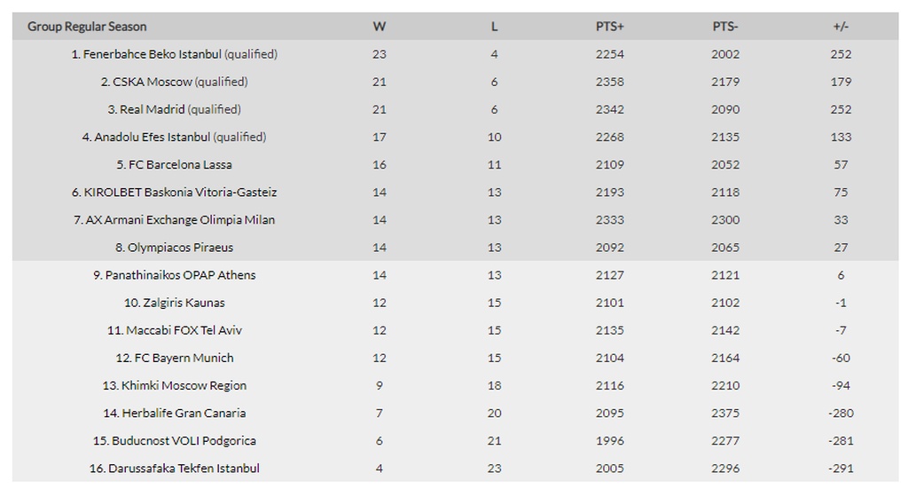 Η βαθμολογία της Euroleague: Δίνει μεγάλη μάχη ο Παναθηναϊκός ΟΠΑΠ (photo)