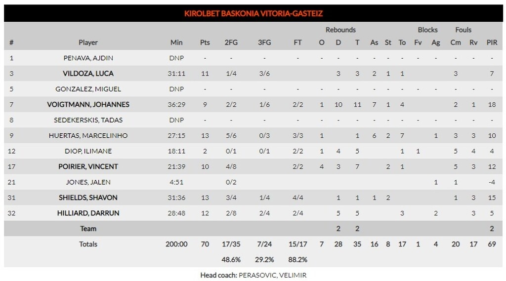 Παναθηναϊκός ΟΠΑΠ-Μπασκόνια 72-70: Νίκη για τον Θανάση Γιαννακόπουλο, «χαρακίρι» για τη διαφορά!