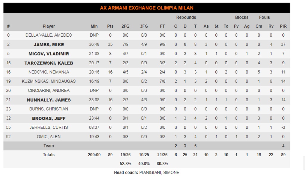 Ρεάλ Μαδρίτης-Αρμάνι Μιλάνο 92-89: Λύγισε Τζέιμς και νίκησε (photos)