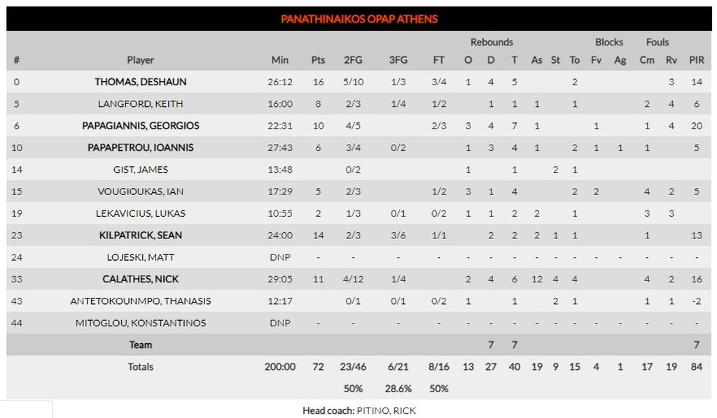 Παναθηναϊκός ΟΠΑΠ-Μπασκόνια 72-70: Νίκη για τον Θανάση Γιαννακόπουλο, «χαρακίρι» για τη διαφορά!