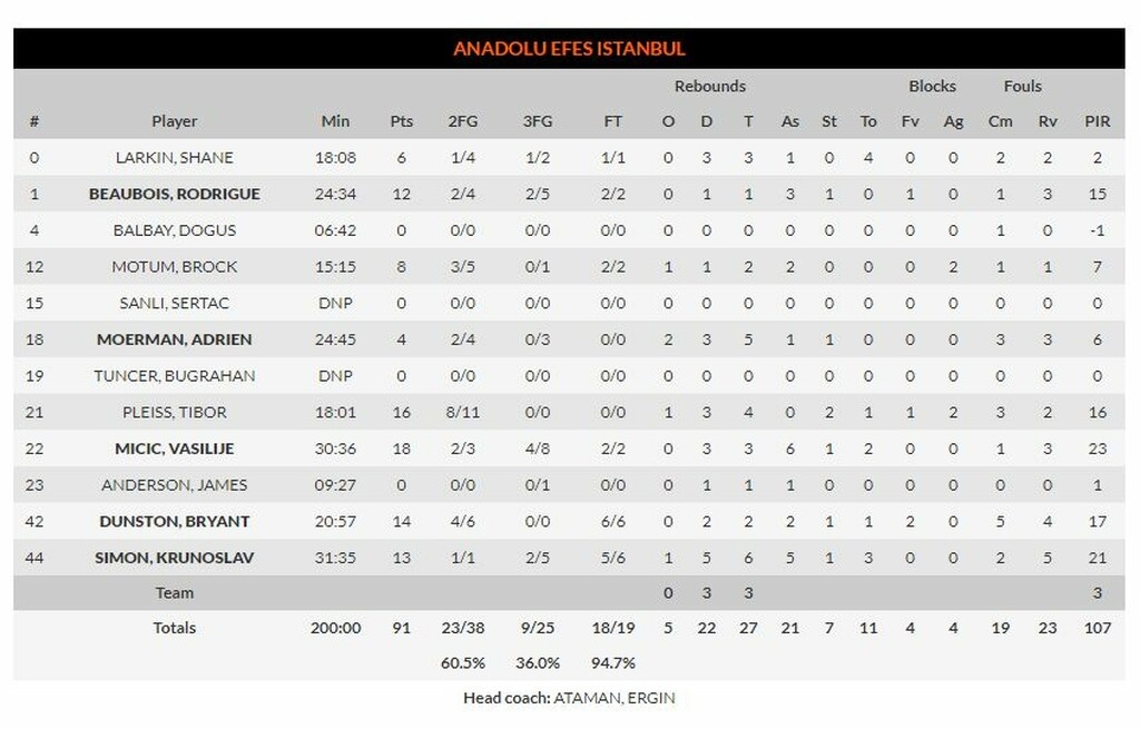 Μπούντουτσνοστ – Αναντολού Εφές 84-91: «Κλειδώνει» την τετράδα