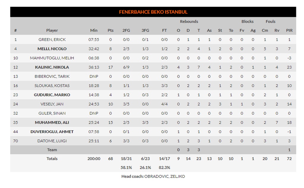 ΤΣΣΚΑ Μόσχας-Φενέρμπαχτσε 70-68: Πήρε τη νίκη αλλά όχι τη διαφορά (photos)