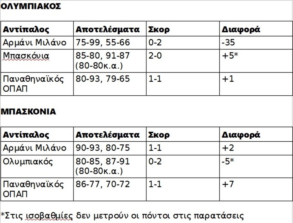 Παναθηναϊκός - Ολυμπιακός: Οι ισοβαθμίες κι οι αγώνες στη μάχη των playoffs της Euroleague (photos)